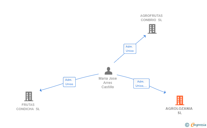 Vinculaciones societarias de AGROLOZANIA SL
