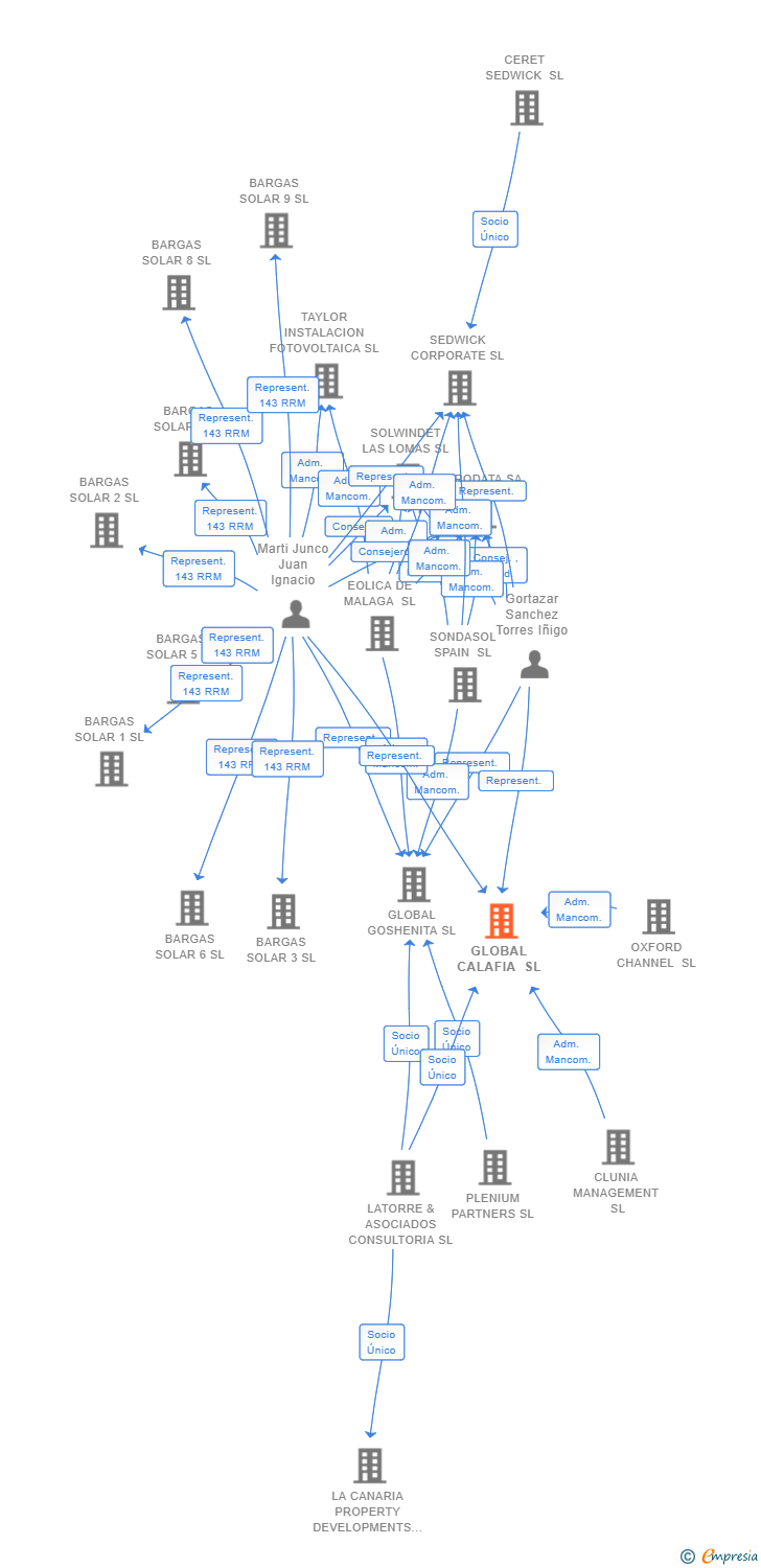 Vinculaciones societarias de GLOBAL CALAFIA SL