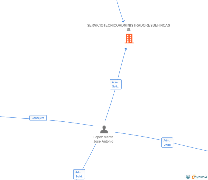 Vinculaciones societarias de SERVICIOTECNICOADMINISTRADORESDEFINCAS SL