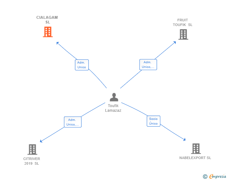Vinculaciones societarias de CIALAGAM SL