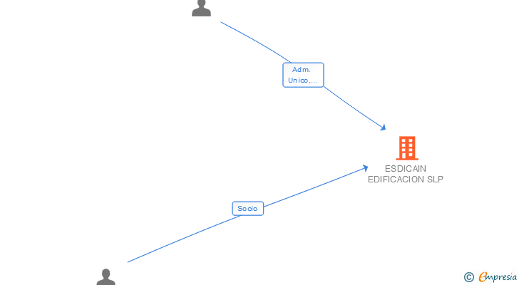 Vinculaciones societarias de ESDICAIN EDIFICACION SLP