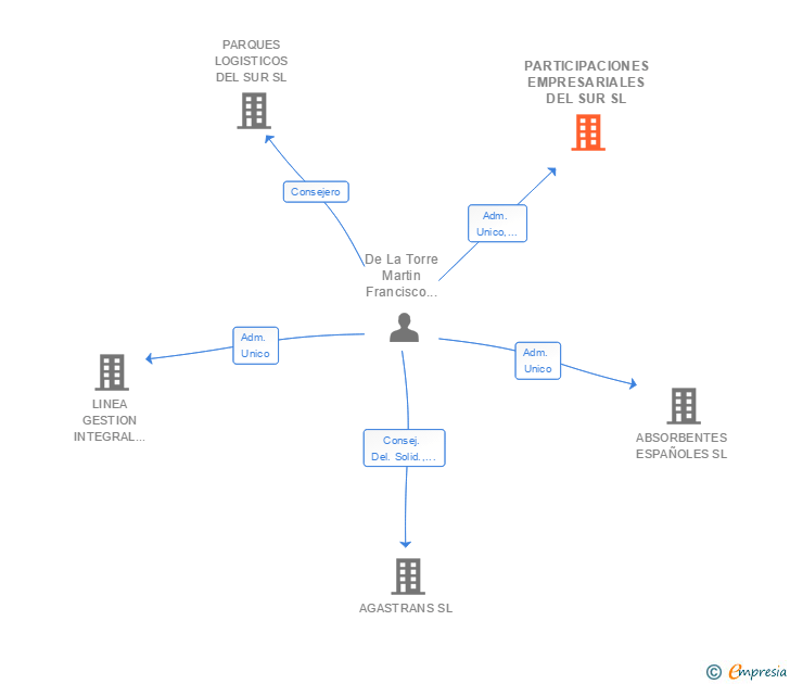 Vinculaciones societarias de PARTICIPACIONES EMPRESARIALES DEL SUR SL