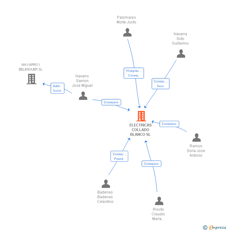 Vinculaciones societarias de ELECTRICAS COLLADO BLANCO SL