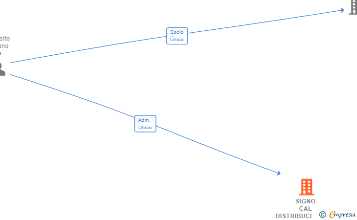 Vinculaciones societarias de SIGNO CAL DISTRIBUCIONES SL