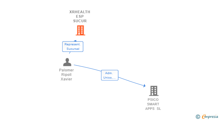 Vinculaciones societarias de XRHEALTH ESP SUCUR