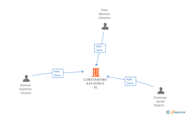 Vinculaciones societarias de CONSTANTINO ASESORES SL