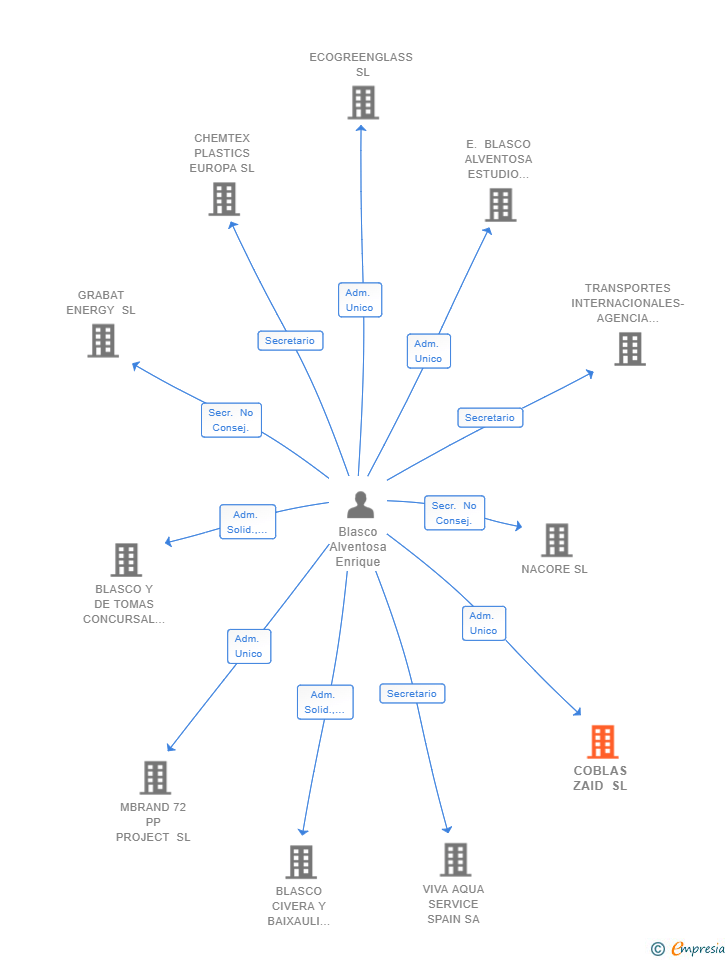 Vinculaciones societarias de ESYC ACCIONES INTERNACIONALES SL