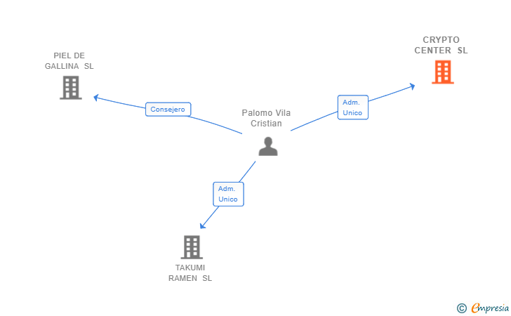 Vinculaciones societarias de CRYPTO CENTER SL