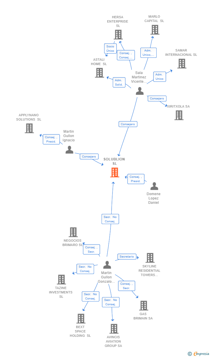 Vinculaciones societarias de SOLUBLION SL
