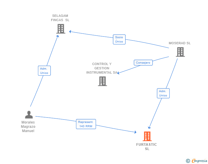 Vinculaciones societarias de FURTASTIC SL