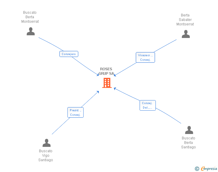 Vinculaciones societarias de ROSES GRUP SA