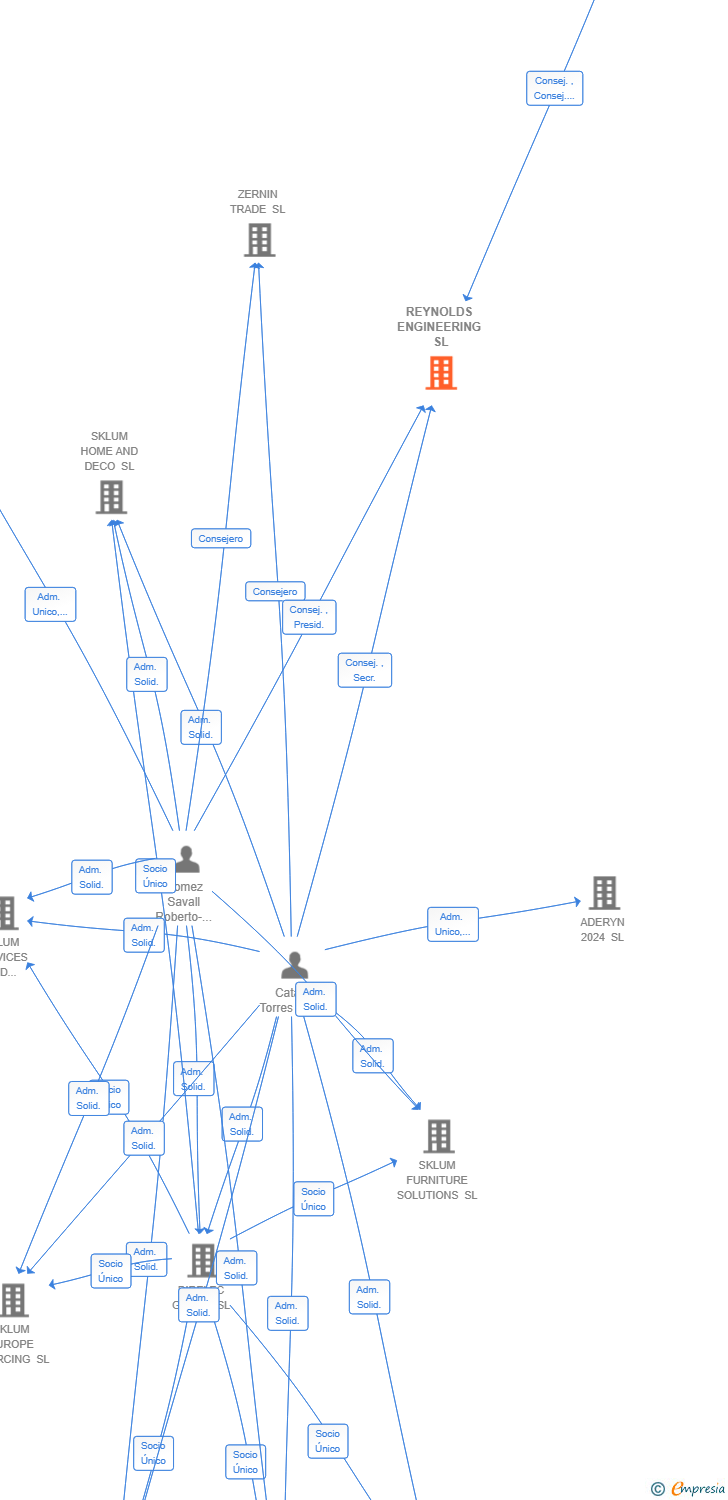 Vinculaciones societarias de REYNOLDS ENGINEERING SL