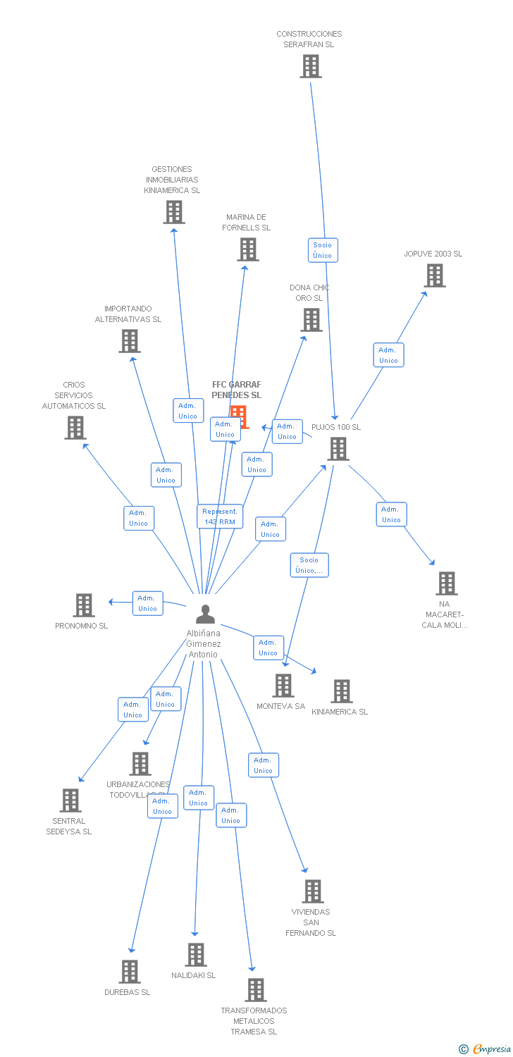 Vinculaciones societarias de FFC GARRAF PENEDES SL