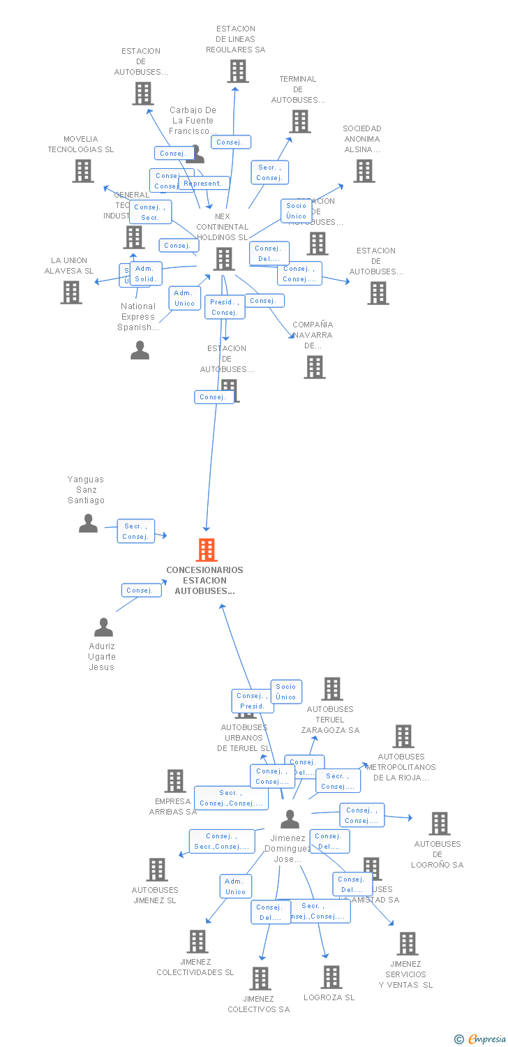 Vinculaciones societarias de CONCESIONARIOS ESTACION AUTOBUSES LOGROÑO SA