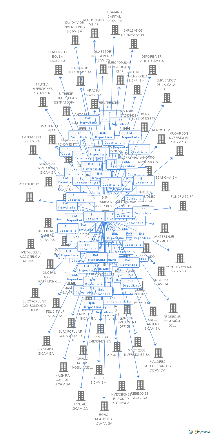 Vinculaciones societarias de FIRETXEA PROYECTOS SICAV SA