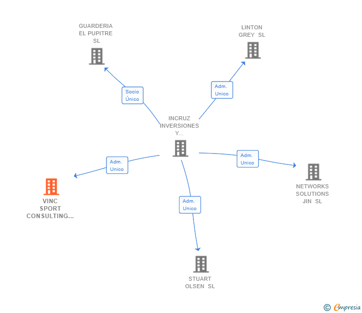 Vinculaciones societarias de VINC SPORT CONSULTING SL