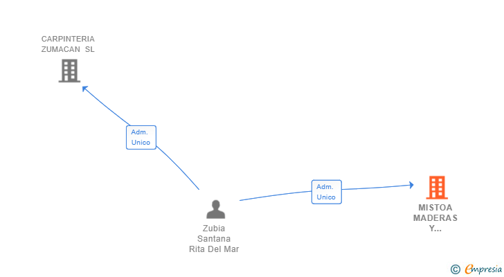 Vinculaciones societarias de MISTOA MADERAS Y LACADOS SL