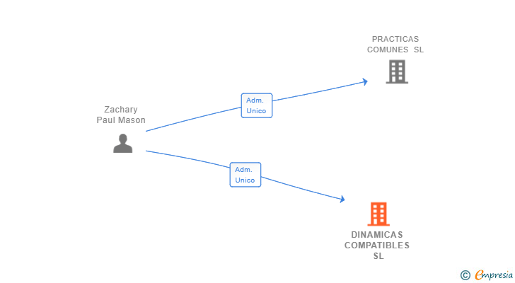 Vinculaciones societarias de DINAMICAS COMPATIBLES SL