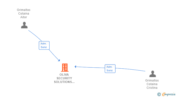 Vinculaciones societarias de OLIVA SECURITY SOLUTIONS SL