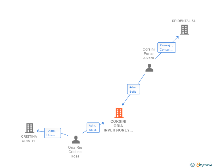 Vinculaciones societarias de CORSINI ORIA INVERSIONES SL