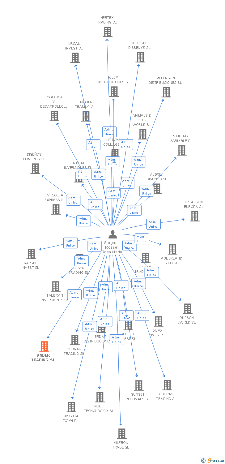Vinculaciones societarias de ANDER TRADING SL