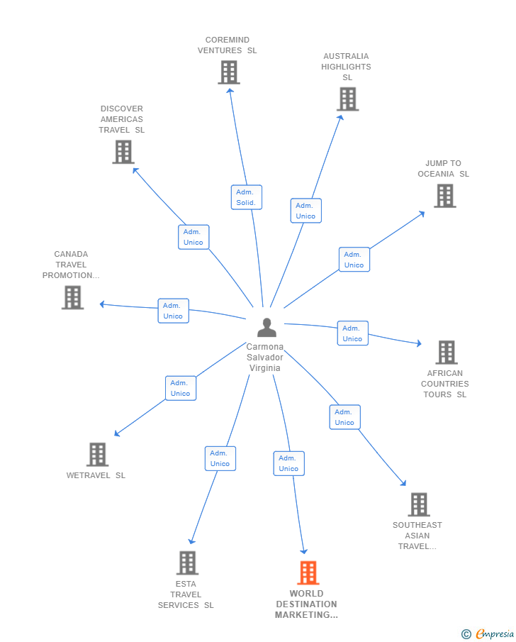 Vinculaciones societarias de WORLD DESTINATION MARKETING CONTENT SL