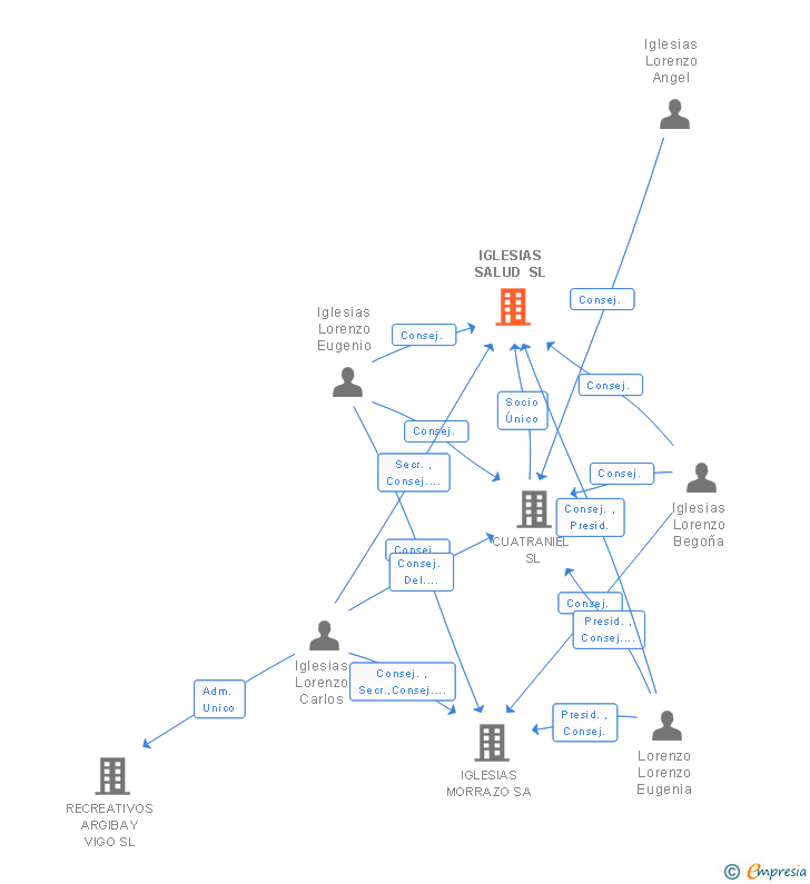 Vinculaciones societarias de IGLESIAS SALUD SL