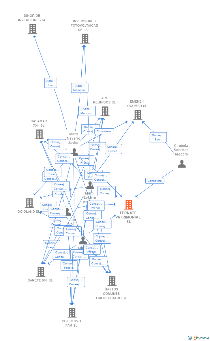 Vinculaciones societarias de TERNATE PATRIMONIAL SL