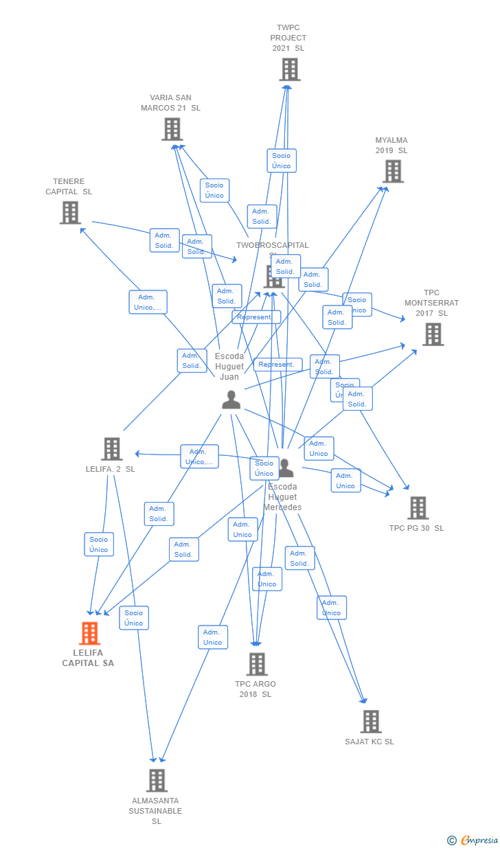 Vinculaciones societarias de LELIFA CAPITAL SA