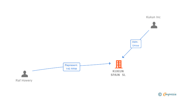 Vinculaciones societarias de KUKUN SPAIN SL