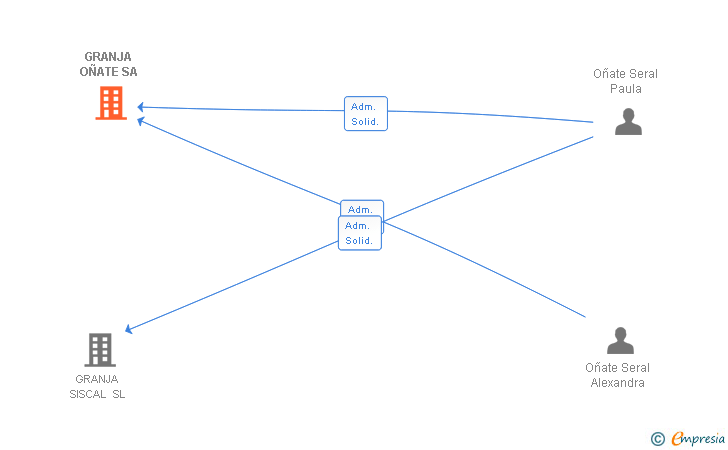 Vinculaciones societarias de GRANJA OÑATE SL