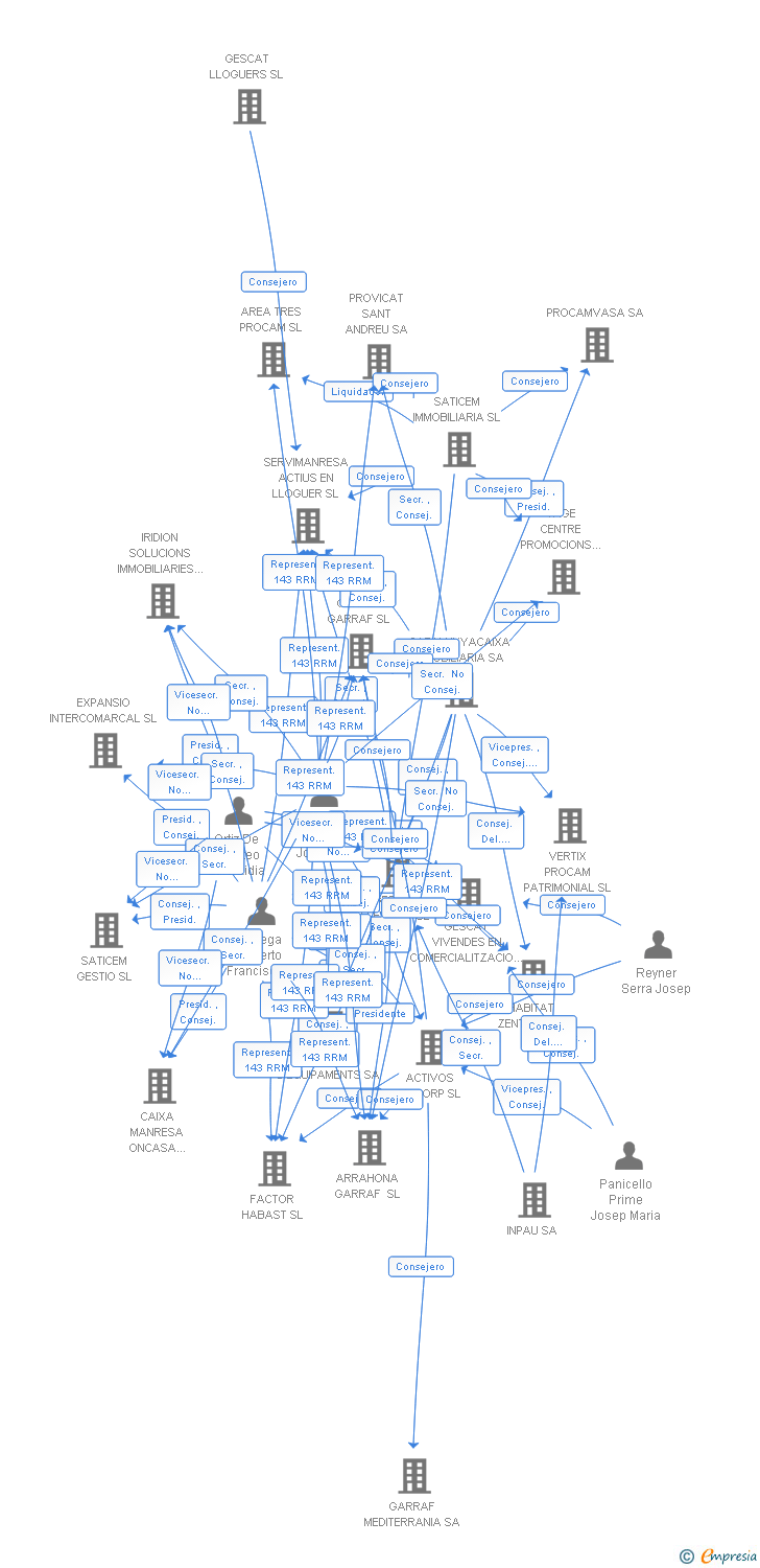 Vinculaciones societarias de RTZ OPERATIVA INMOBILIARIA 2006 SL