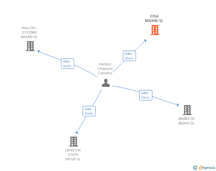 Vinculaciones societarias de ITISA MADRID SL