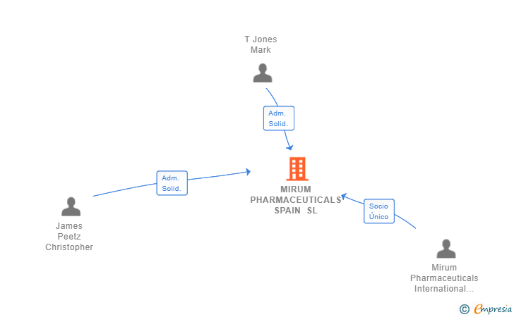 Vinculaciones societarias de MIRUM PHARMACEUTICALS SPAIN SL