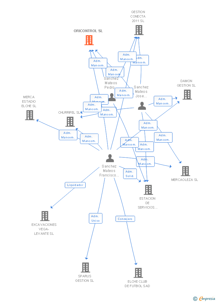 Vinculaciones societarias de ORICONTROL SL
