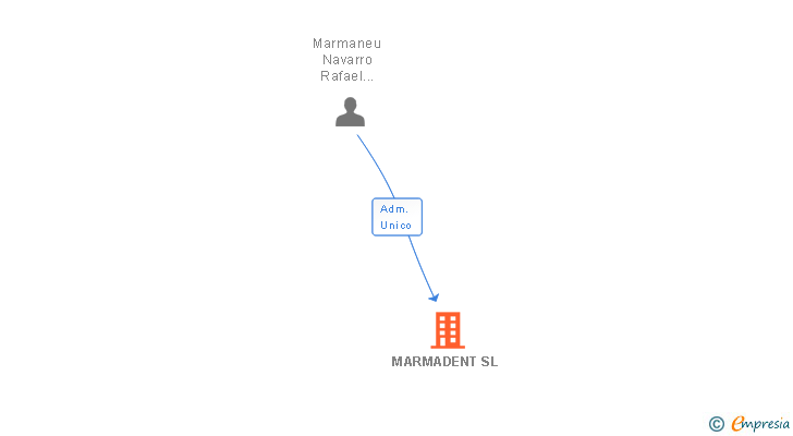 Vinculaciones societarias de MARMADENT SL