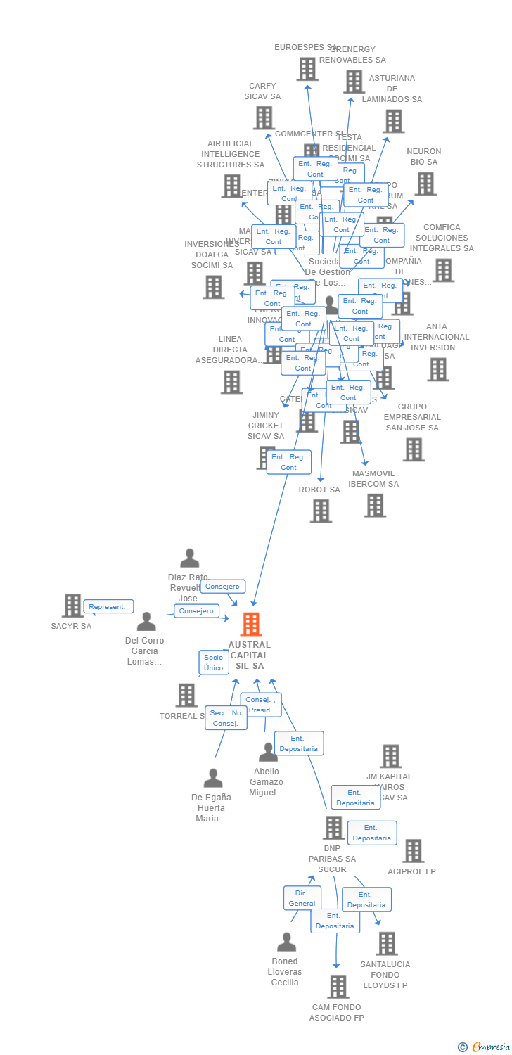 Vinculaciones societarias de AUSTRAL CAPITAL SIL SA