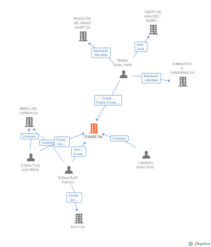 Vinculaciones societarias de TEXADE SA