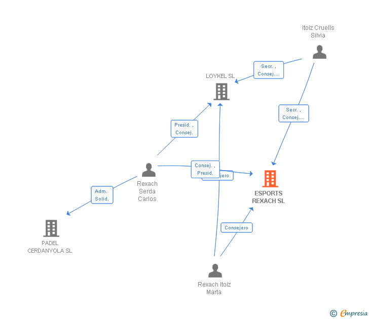 Vinculaciones societarias de ESPORTS REXACH SL