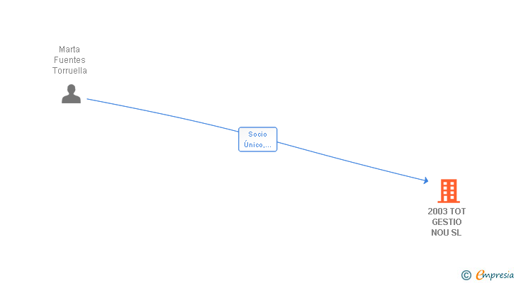 Vinculaciones societarias de 2003 TOT GESTIO NOU SL