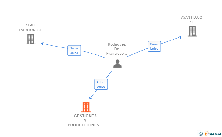 Vinculaciones societarias de GESTIONES Y PRODUCCIONES RODRIGUEZ SL