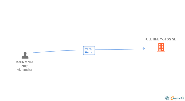 Vinculaciones societarias de FULLTIMEMOTOS SL