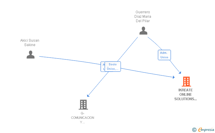 Vinculaciones societarias de IKREATE ONLINE SOLUTIONS SL