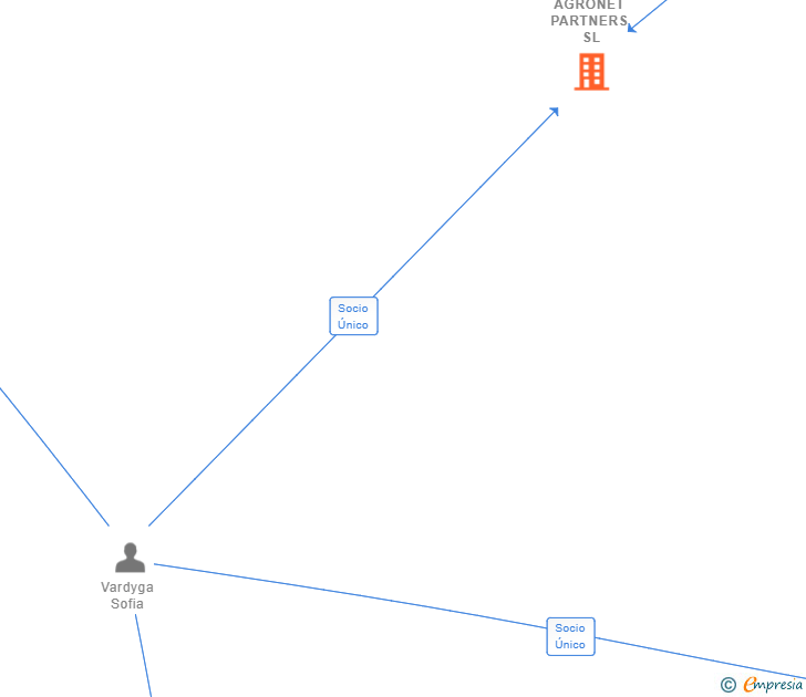Vinculaciones societarias de AGRONET PARTNERS SL