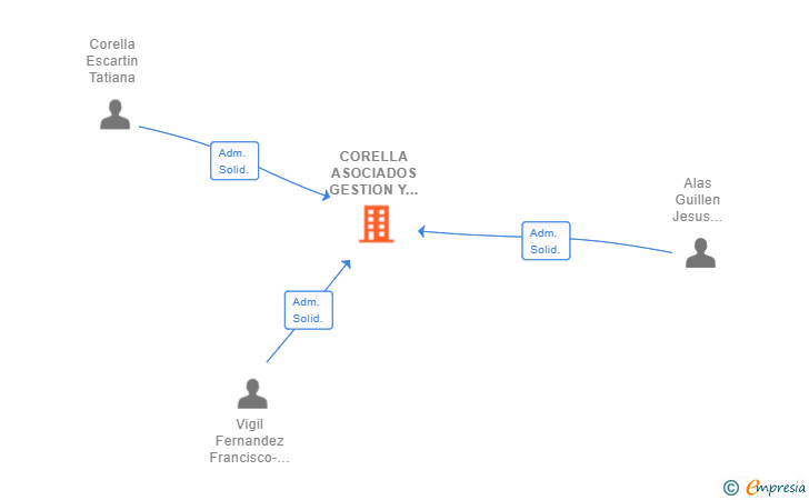 Vinculaciones societarias de CORELLA ASOCIADOS GESTION Y ASESORAMIENTO INTEGRAL SL