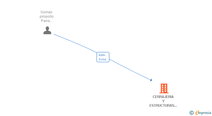 Vinculaciones societarias de CERRAJERIA Y ESTRUCTURAS LA SOLANA SL