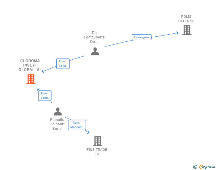 Vinculaciones societarias de CLOBOMA INVEST GLOBAL SL