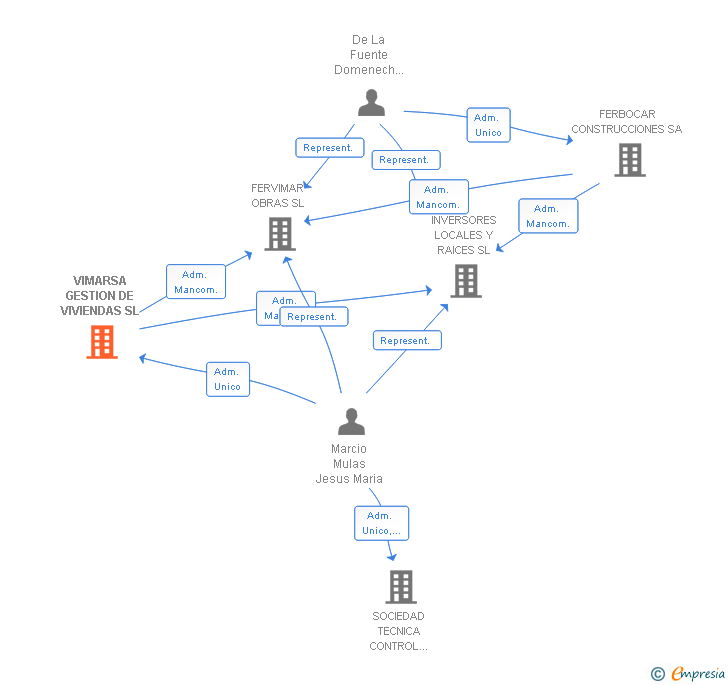 Vinculaciones societarias de VIMARSA GESTION DE VIVIENDAS SL