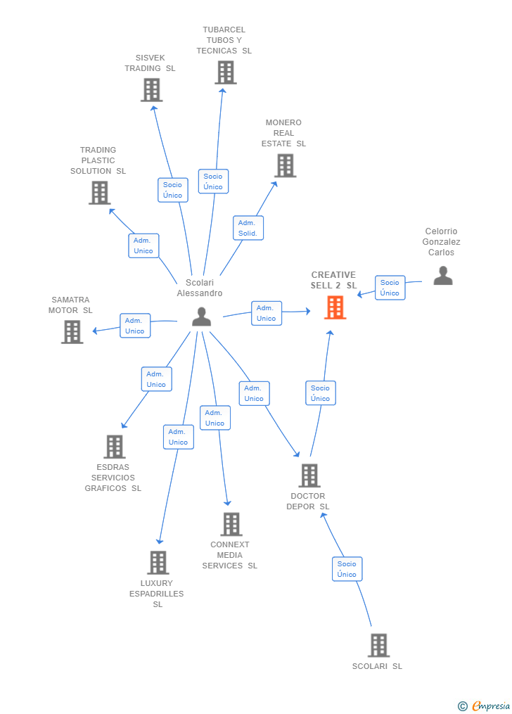 Vinculaciones societarias de CREATIVE SELL 2 SL