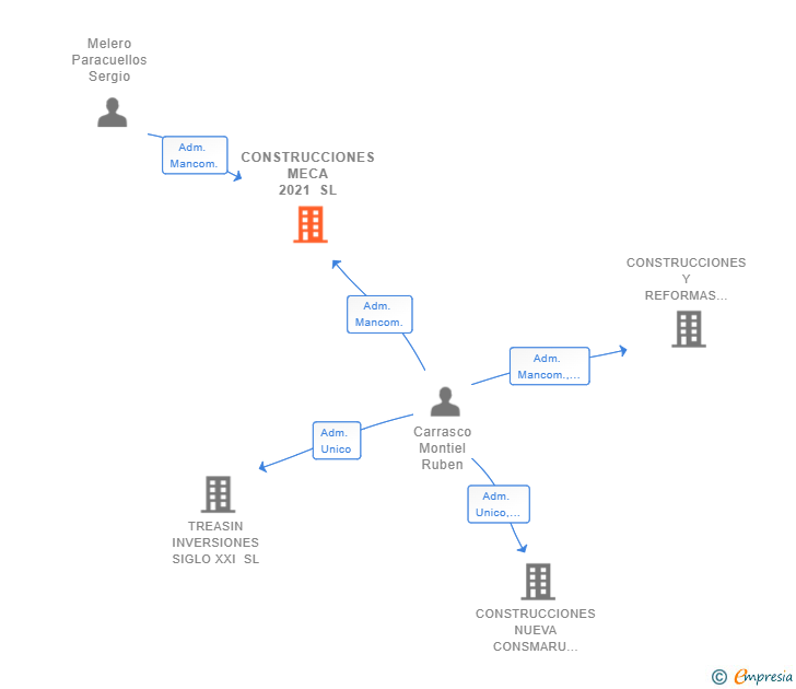Vinculaciones societarias de CONSTRUCCIONES MECA 2021 SL